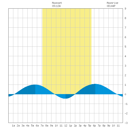 Smithville Road Bridge tide chart for Sunday, January 31, 2021