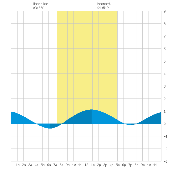 Smithville Road Bridge tide chart for Saturday, January 9, 2021