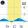 Smithville Road Bridge tide chart for Thursday, February 11, 2021