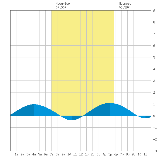 Smithville Road Bridge tide chart for Friday, February 12, 2021