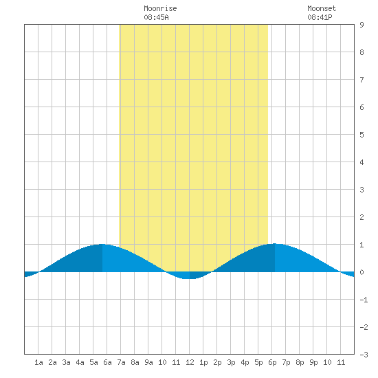 Smithville Road Bridge tide chart for Sunday, February 14, 2021