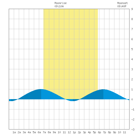 Smithville Road Bridge tide chart for Monday, February 15, 2021