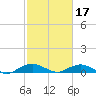 Smithville Road Bridge tide chart for Wednesday, February 17, 2021