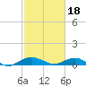 Smithville Road Bridge tide chart for Thursday, February 18, 2021