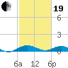 Smithville Road Bridge tide chart for Friday, February 19, 2021