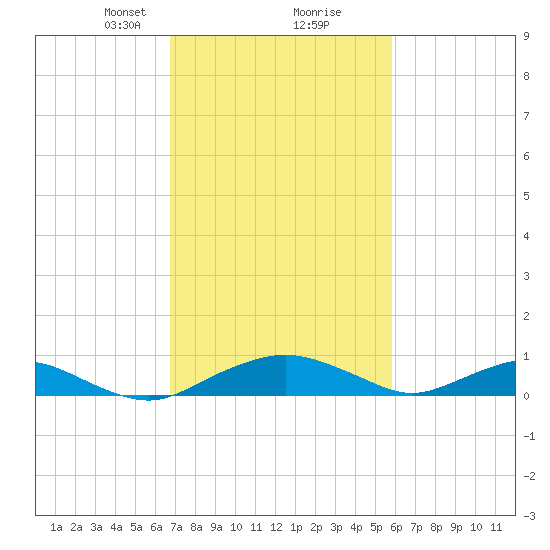 Smithville Road Bridge tide chart for Monday, February 22, 2021