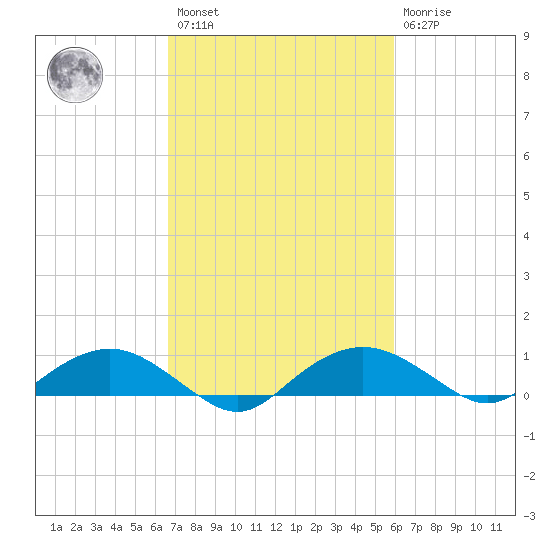 Smithville Road Bridge tide chart for Saturday, February 27, 2021