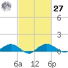 Smithville Road Bridge tide chart for Saturday, February 27, 2021