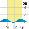 Smithville Road Bridge tide chart for Sunday, February 28, 2021