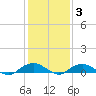 Smithville Road Bridge tide chart for Wednesday, February 3, 2021