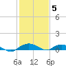 Smithville Road Bridge tide chart for Friday, February 5, 2021