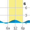 Smithville Road Bridge tide chart for Saturday, February 6, 2021