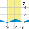 Smithville Road Bridge tide chart for Sunday, February 7, 2021