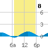 Smithville Road Bridge tide chart for Monday, February 8, 2021