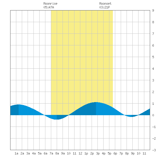 Smithville Road Bridge tide chart for Tuesday, February 9, 2021