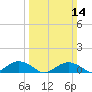 Smithville Road Bridge tide chart for Sunday, March 14, 2021
