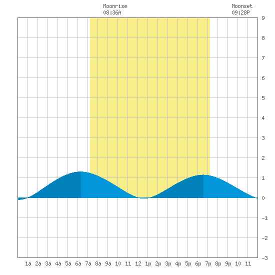 Smithville Road Bridge tide chart for Monday, March 15, 2021