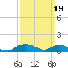 Smithville Road Bridge tide chart for Friday, March 19, 2021