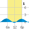 Smithville Road Bridge tide chart for Monday, March 1, 2021