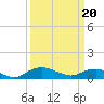 Smithville Road Bridge tide chart for Saturday, March 20, 2021