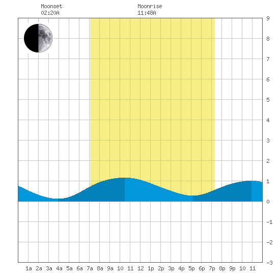 Smithville Road Bridge tide chart for Sunday, March 21, 2021
