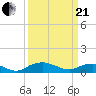 Smithville Road Bridge tide chart for Sunday, March 21, 2021