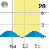 Smithville Road Bridge tide chart for Sunday, March 28, 2021