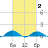 Smithville Road Bridge tide chart for Tuesday, March 2, 2021