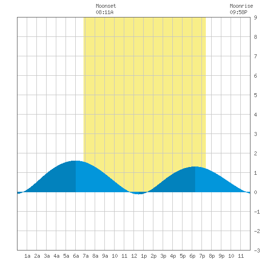 Smithville Road Bridge tide chart for Tuesday, March 30, 2021