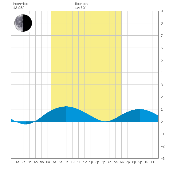 Smithville Road Bridge tide chart for Friday, March 5, 2021