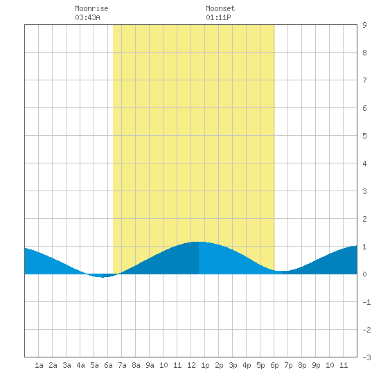 Smithville Road Bridge tide chart for Monday, March 8, 2021