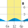 Smithville Road Bridge tide chart for Monday, March 8, 2021