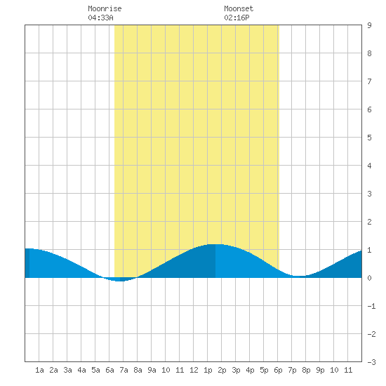 Smithville Road Bridge tide chart for Tuesday, March 9, 2021