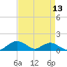 Smithville Road Bridge tide chart for Tuesday, April 13, 2021