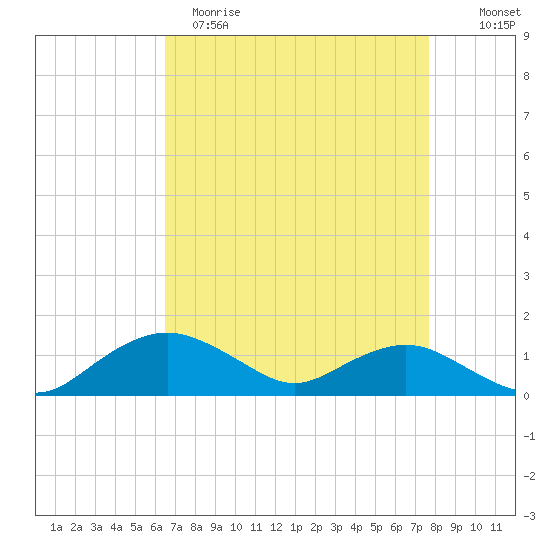 Smithville Road Bridge tide chart for Wednesday, April 14, 2021