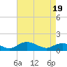 Smithville Road Bridge tide chart for Monday, April 19, 2021
