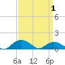 Smithville Road Bridge tide chart for Thursday, April 1, 2021
