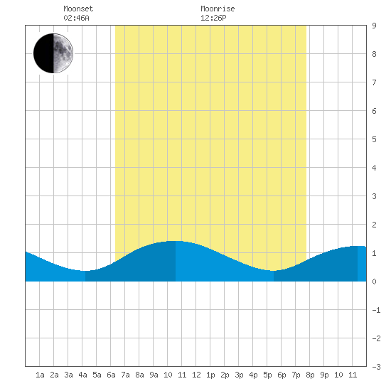 Smithville Road Bridge tide chart for Tuesday, April 20, 2021