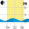 Smithville Road Bridge tide chart for Tuesday, April 20, 2021