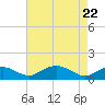 Smithville Road Bridge tide chart for Thursday, April 22, 2021