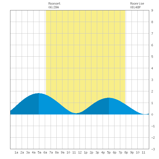 Smithville Road Bridge tide chart for Tuesday, April 27, 2021