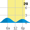 Smithville Road Bridge tide chart for Wednesday, April 28, 2021