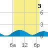 Smithville Road Bridge tide chart for Saturday, April 3, 2021