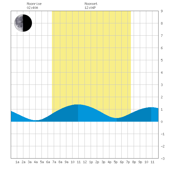 Smithville Road Bridge tide chart for Sunday, April 4, 2021