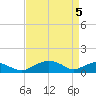 Smithville Road Bridge tide chart for Monday, April 5, 2021