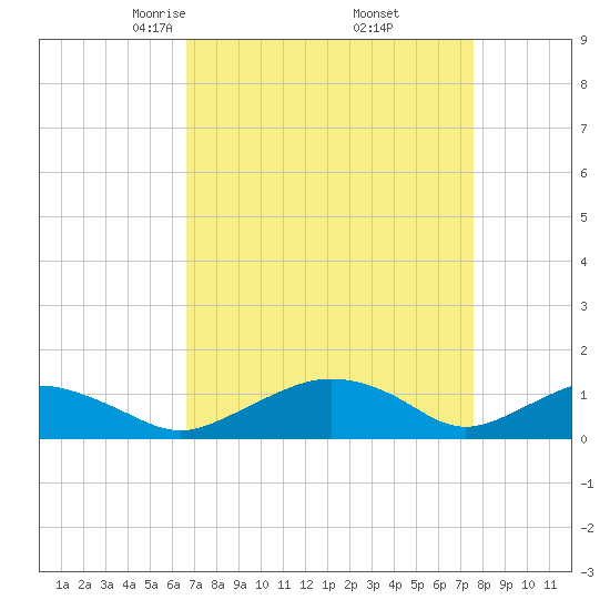 Smithville Road Bridge tide chart for Tuesday, April 6, 2021