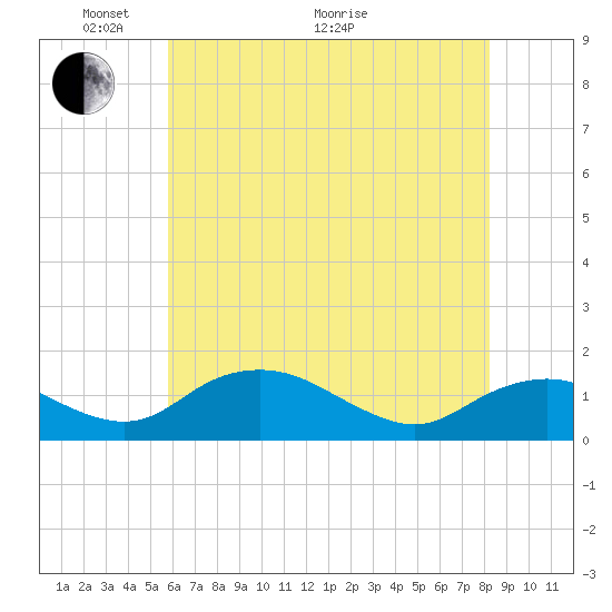 Smithville Road Bridge tide chart for Wednesday, May 19, 2021