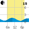 Smithville Road Bridge tide chart for Wednesday, May 19, 2021
