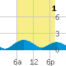 Smithville Road Bridge tide chart for Saturday, May 1, 2021