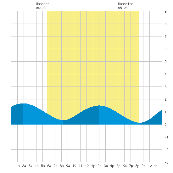 Smithville Road Bridge tide chart for Sunday, May 23, 2021